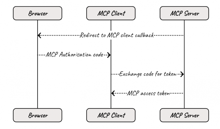 Build MCP on Aspire: Part 2 – BIMIRCO